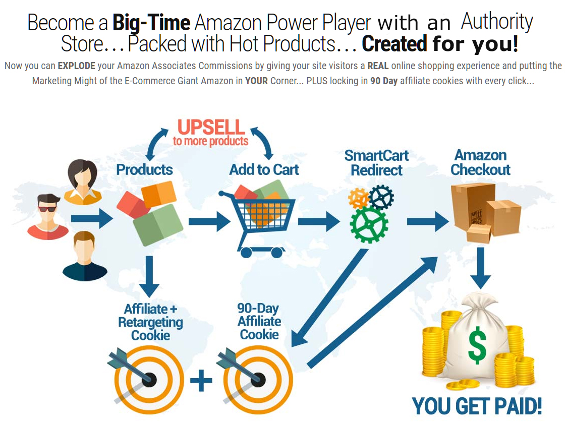 How Amazon Affiliate Stores Work Infographic